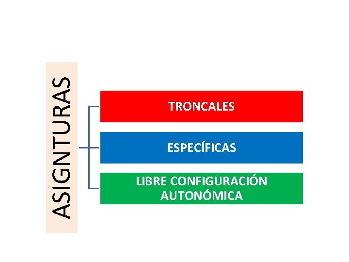 ASIGNTURAS TRONCALES ESPECÍFICAS LIBRE CONFIGURACIÓN AUTONÓMICA 