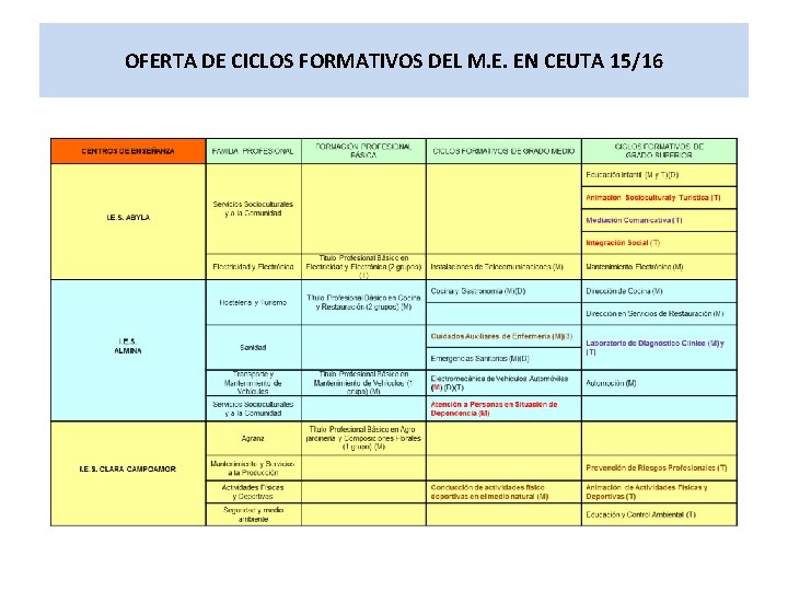 OFERTA DE CICLOS FORMATIVOS DEL M. E. EN CEUTA 15/16 