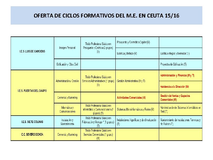 OFERTA DE CICLOS FORMATIVOS DEL M. E. EN CEUTA 15/16 