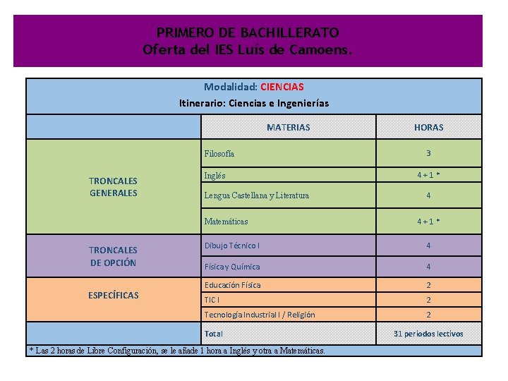 PRIMERO DE BACHILLERATO Oferta del IES Luís de Camoens. Modalidad: CIENCIAS Itinerario: Ciencias e