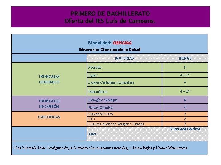 PRIMERO DE BACHILLERATO Oferta del IES Luís de Camoens. Modalidad: CIENCIAS Itinerario: Ciencias de