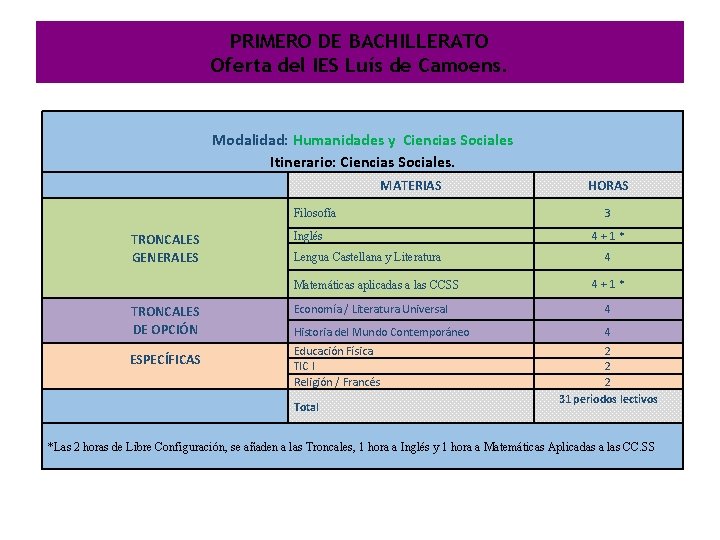 PRIMERO DE BACHILLERATO Oferta del IES Luís de Camoens. Modalidad: Humanidades y Ciencias Sociales