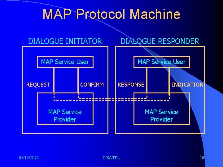 MAP Protocol Machine DIALOGUE INITIATOR DIALOGUE RESPONDER MAP Service User REQUEST MAP Service User