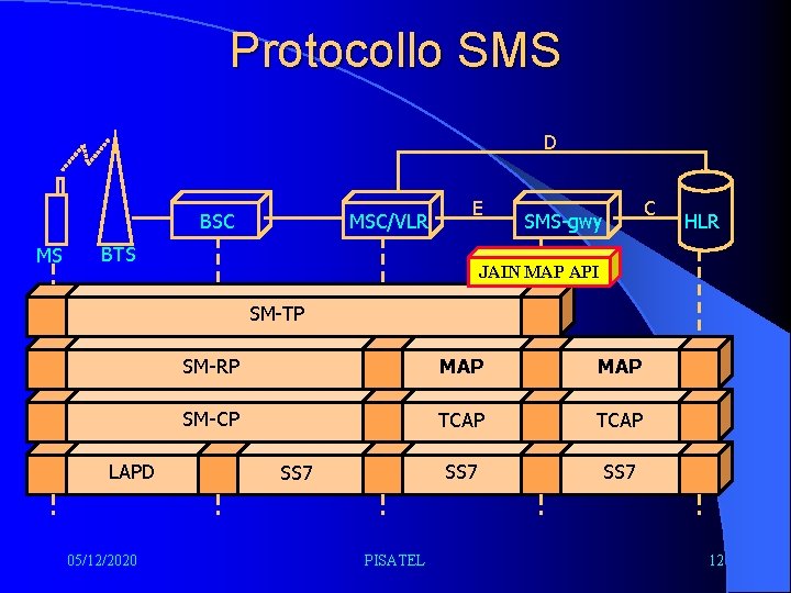 Protocollo SMS D BSC MS MSC/VLR E BTS SMS-gwy C HLR JAIN MAP API