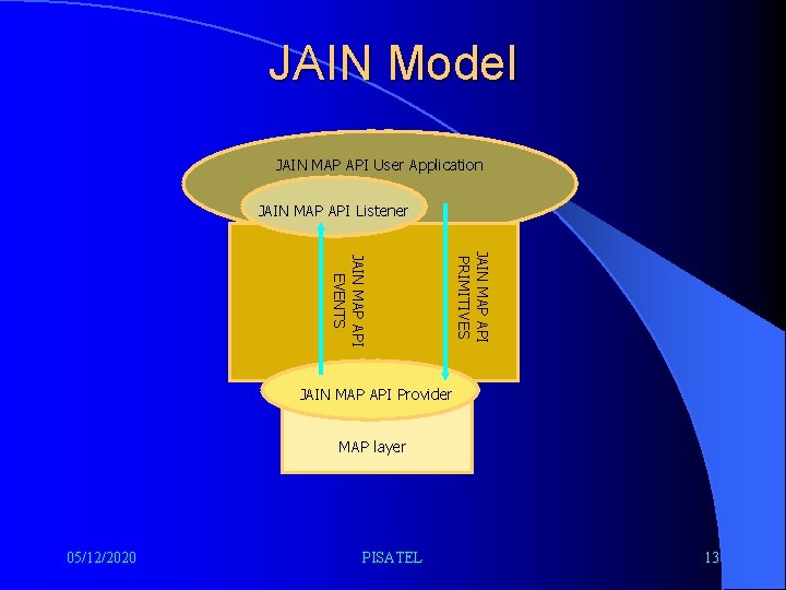 JAIN Model JAIN MAP API User Application JAIN MAP API Listener JAIN MAP API