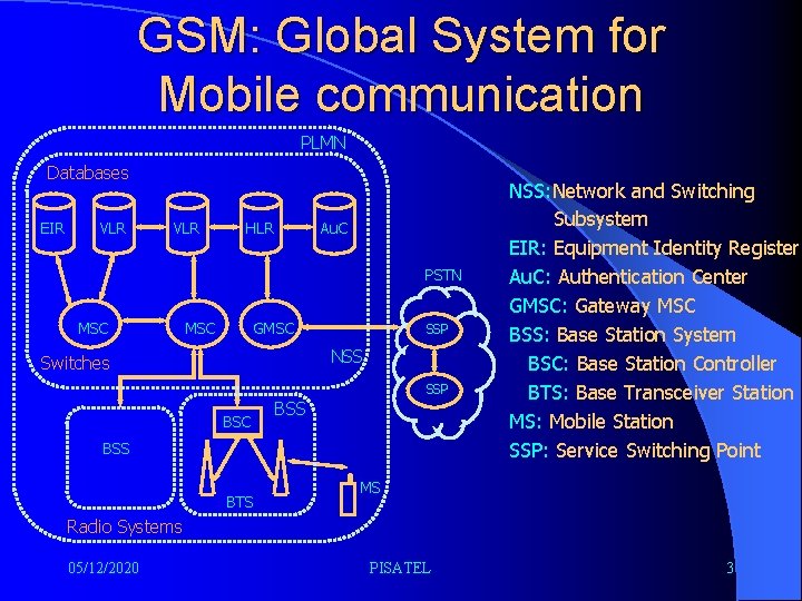 GSM: Global System for Mobile communication PLMN Databases EIR VLR HLR Au. C PSTN