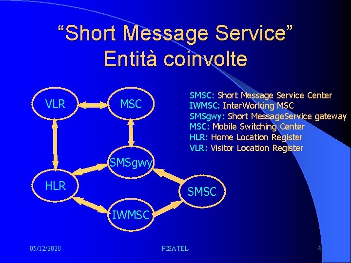 “Short Message Service” Entità coinvolte VLR SMSC: Short Message Service Center IWMSC: Inter. Working