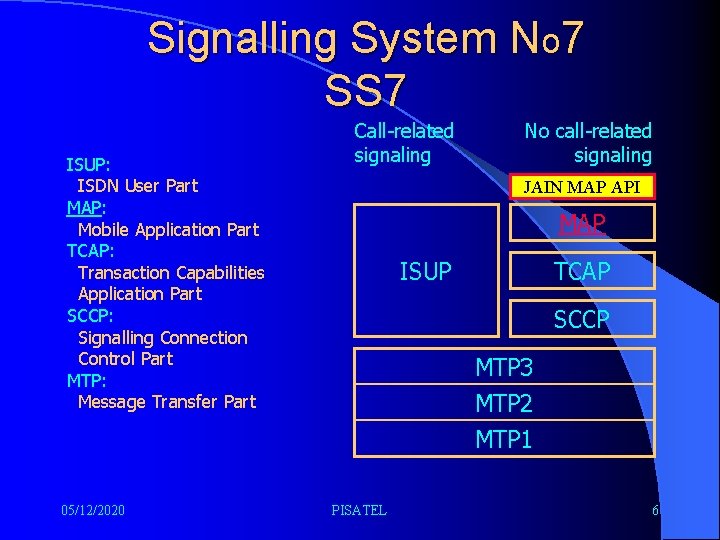 Signalling System No 7 SS 7 ISUP: ISDN User Part MAP: Mobile Application Part