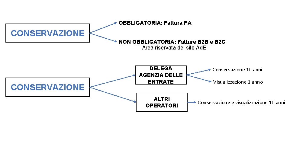 OBBLIGATORIA: Fattura PA CONSERVAZIONE NON OBBLIGATORIA: Fatture B 2 B e B 2 C