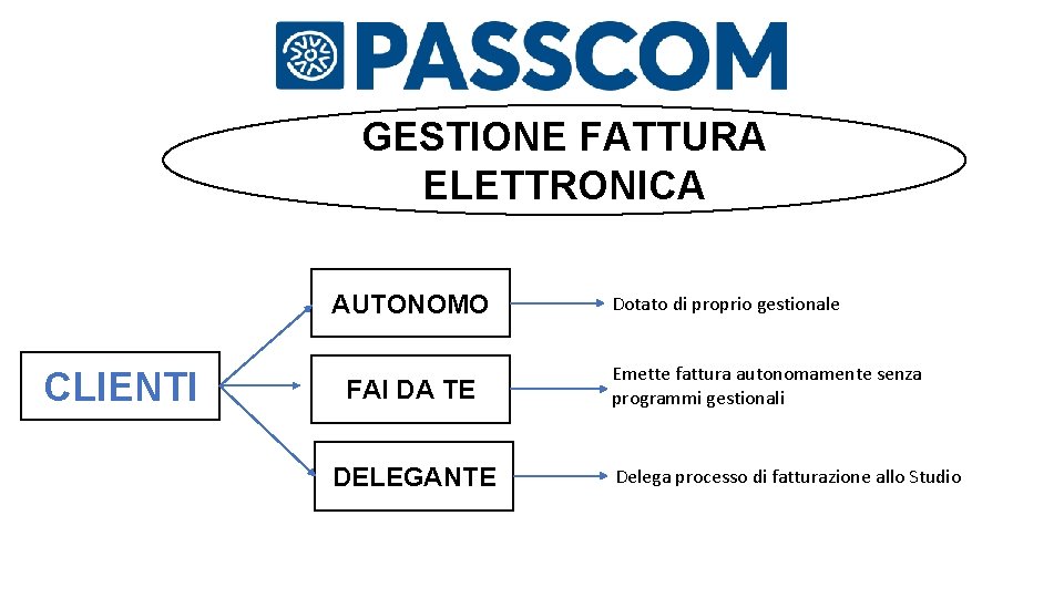 GESTIONE FATTURA ELETTRONICA AUTONOMO CLIENTI FAI DA TE DELEGANTE Dotato di proprio gestionale Emette