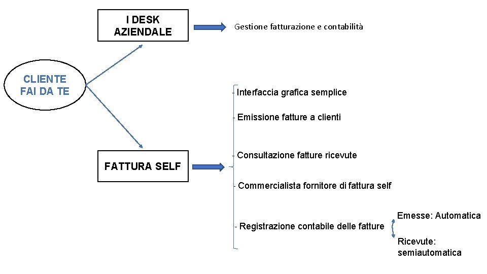 I DESK AZIENDALE CLIENTE FAI DA TE Gestione fatturazione e contabilità - Interfaccia grafica