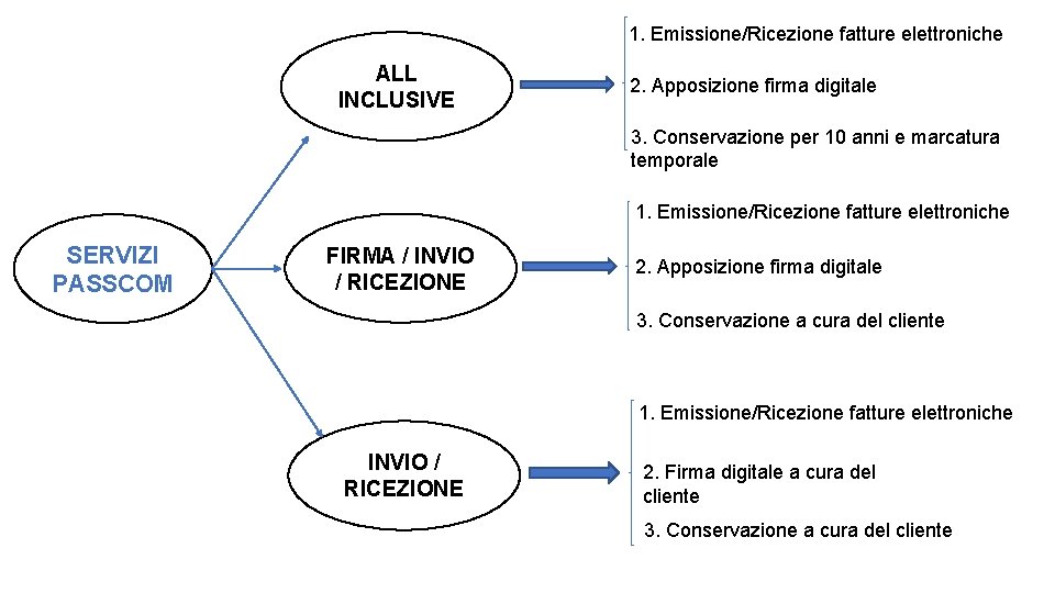 1. Emissione/Ricezione fatture elettroniche ALL INCLUSIVE 2. Apposizione firma digitale 3. Conservazione per 10