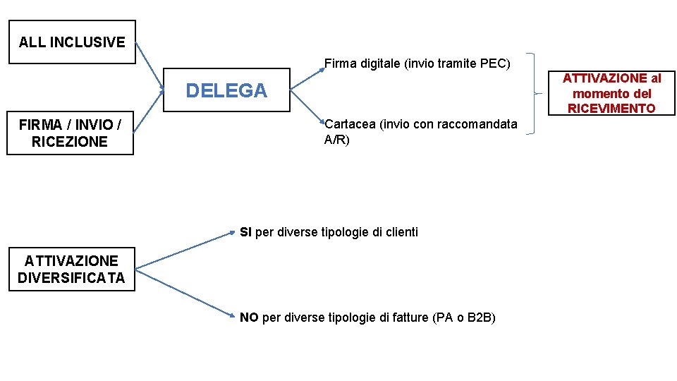 ALL INCLUSIVE Firma digitale (invio tramite PEC) ATTIVAZIONE al momento del RICEVIMENTO DELEGA FIRMA