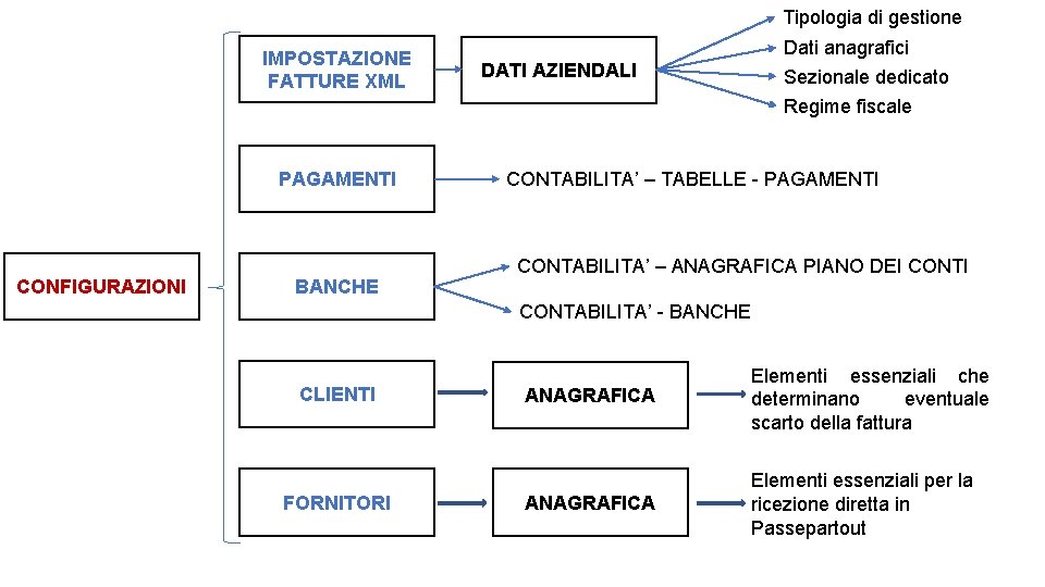 Tipologia di gestione IMPOSTAZIONE FATTURE XML DATI AZIENDALI Dati anagrafici Sezionale dedicato Regime fiscale