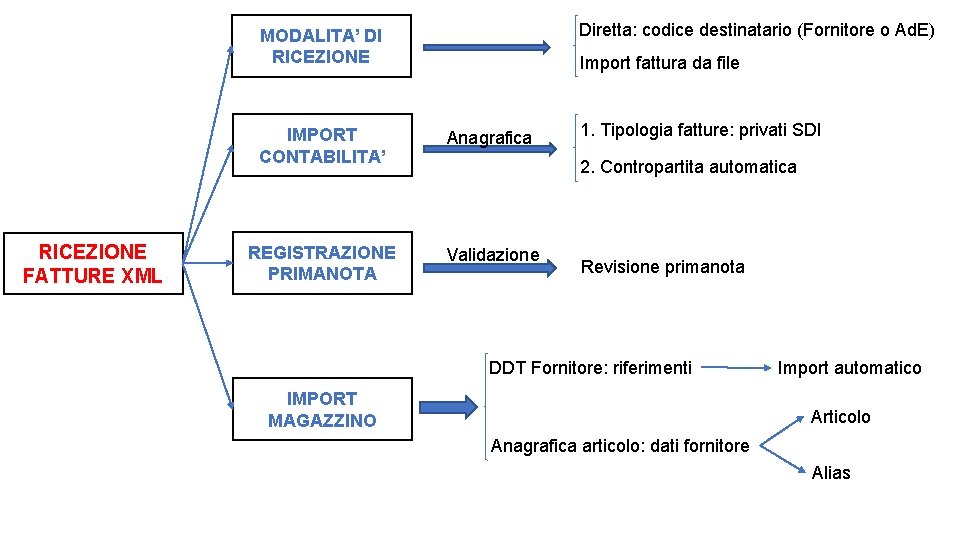 Diretta: codice destinatario (Fornitore o Ad. E) MODALITA’ DI RICEZIONE FATTURE XML Import fattura