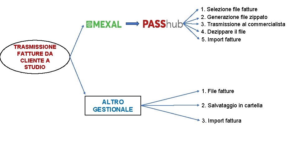 1. Selezione file fatture 2. Generazione file zippato 3. Trasmissione al commercialista 4. Dezippare