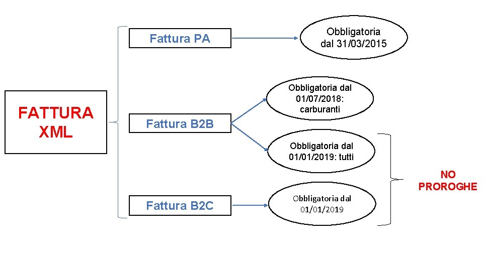 Fattura PA FATTURA XML Obbligatoria dal 31/03/2015 Obbligatoria dal 01/07/2018: carburanti Fattura B 2