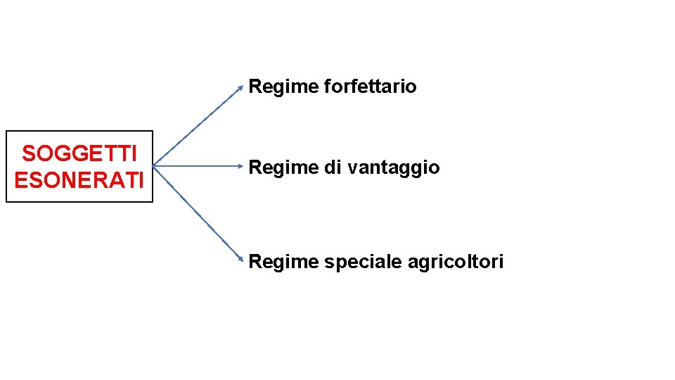 Regime forfettario SOGGETTI ESONERATI Regime di vantaggio Regime speciale agricoltori 