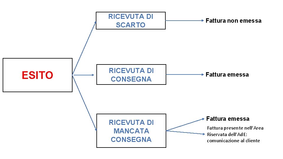 ESITO RICEVUTA DI SCARTO Fattura non emessa RICEVUTA DI CONSEGNA Fattura emessa RICEVUTA DI