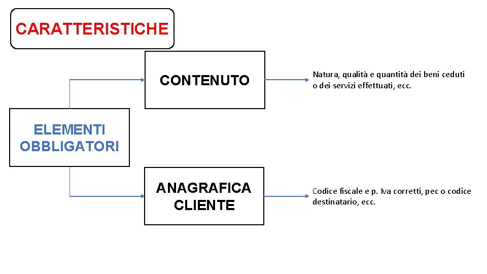 CARATTERISTICHE CONTENUTO Natura, qualità e quantità dei beni ceduti o dei servizi effettuati, ecc.