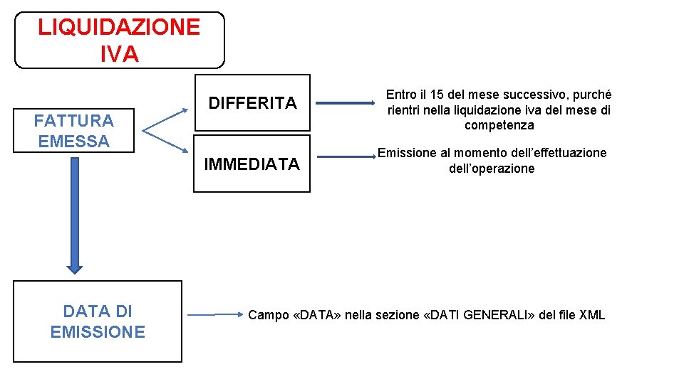 LIQUIDAZIONE IVA FATTURA EMESSA DIFFERITA IMMEDIATA DI EMISSIONE Entro il 15 del mese successivo,