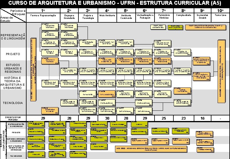 CURSO DE ARQUITETURA E URBANISMO - UFRN - ESTRUTURA CURRICULAR (A 5) 1 o