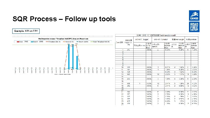 SQR Process – Follow up tools Example: KPI on TPY 