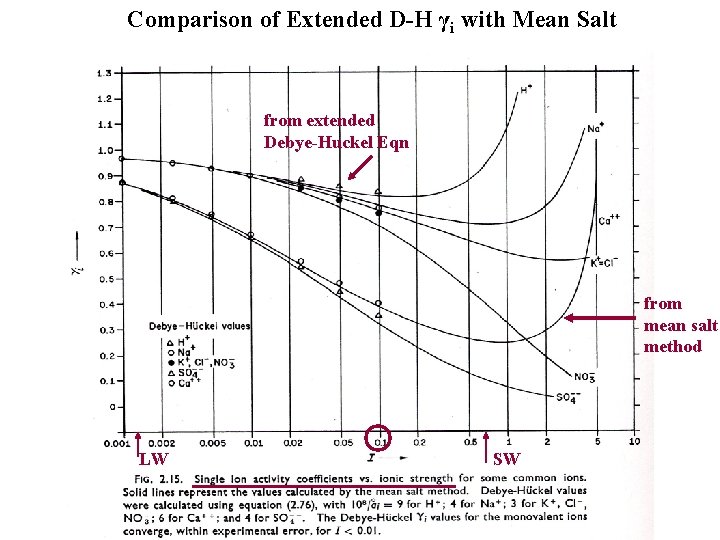 Comparison of Extended D H γi with Mean Salt from extended Debye Huckel Eqn