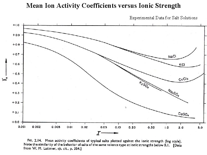 Mean Ion Activity Coefficients versus Ionic Strength Experimental Data for Salt Solutions 