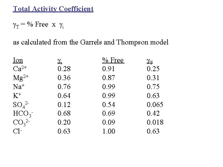 Total Activity Coefficient T = % Free x i as calculated from the Garrels