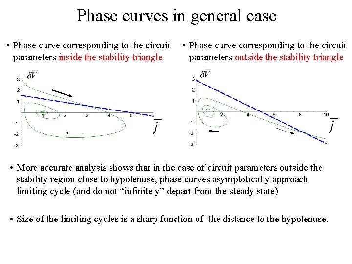 Phase curves in general case • Phase curve corresponding to the circuit parameters inside