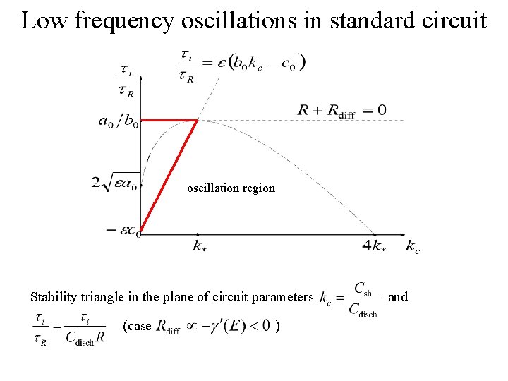 Low frequency oscillations in standard circuit oscillation region Stability triangle in the plane of
