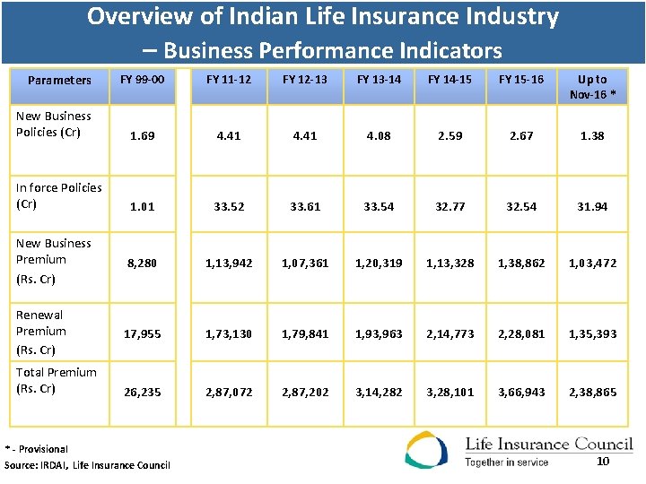 Overview of Indian Life Insurance Industry – Business Performance Indicators Parameters FY 99 -00