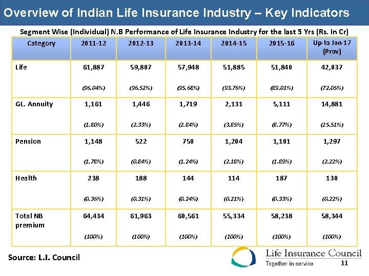 Overview of Indian Life Insurance Industry – Key Indicators Segment Wise (Individual) N. B