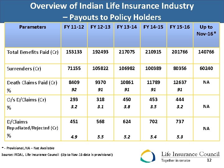 a Overview of Indian Life Insurance Industry – Payouts to Policy Holders Parameters FY