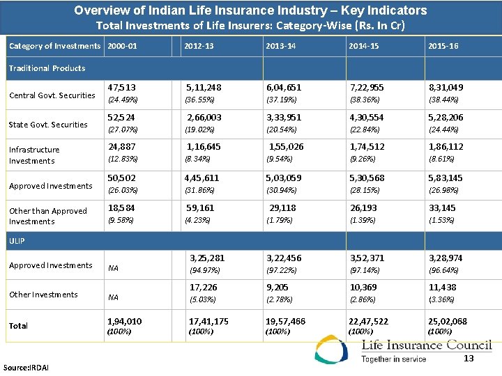 Overview of Indian Life Insurance Industry – Key Indicators Total Investments of Life Insurers: