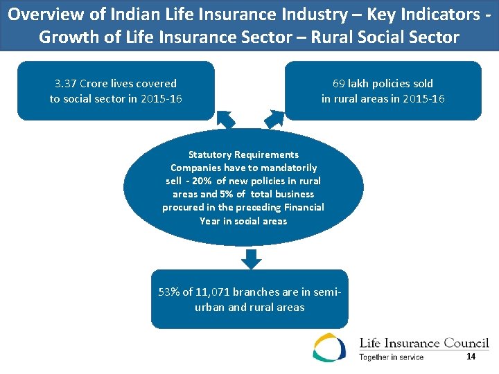 Overview of Indian Life Insurance Industry – Key Indicators Growth of Life Insurance Sector