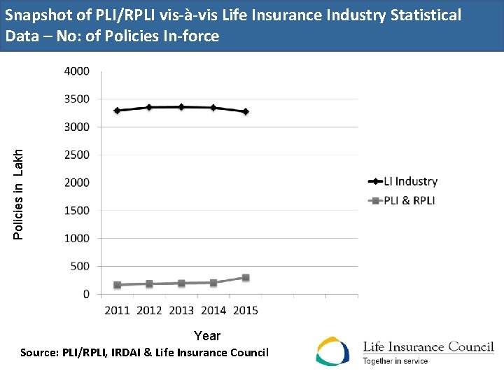 Policies in Lakh Snapshot of PLI/RPLI vis-à-vis Life Insurance Industry Statistical Data – No: