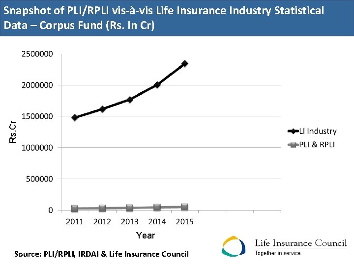 Rs. Cr Snapshot of PLI/RPLI vis-à-vis Life Insurance Industry Statistical Data – Corpus Fund