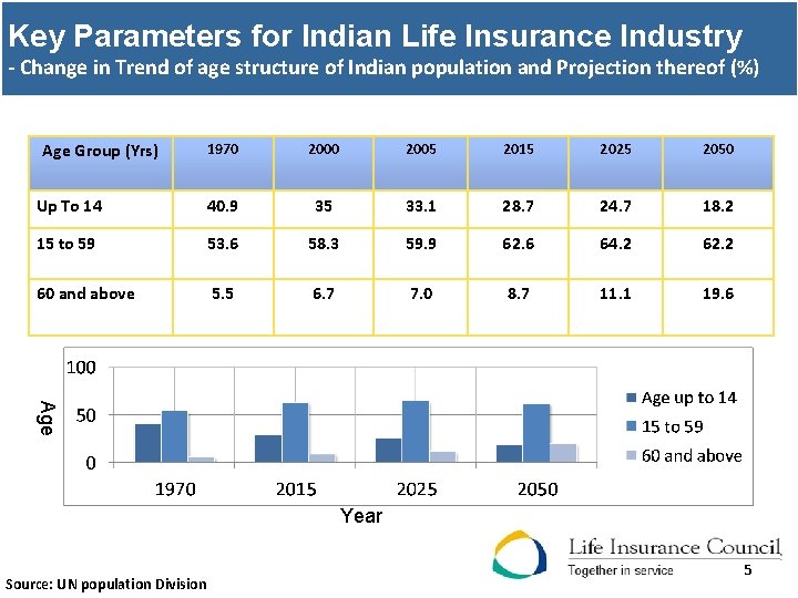 Key Parameters for Indian Life Insurance Industry - Change in Trend of age structure