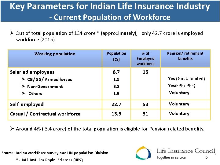 Key Parameters for Indian Life Insurance Industry - Current Population of Workforce Ø Out