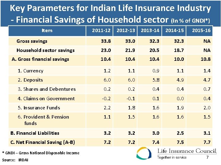Key Parameters for Indian Life Insurance Industry - Financial Savings of Household sector (In