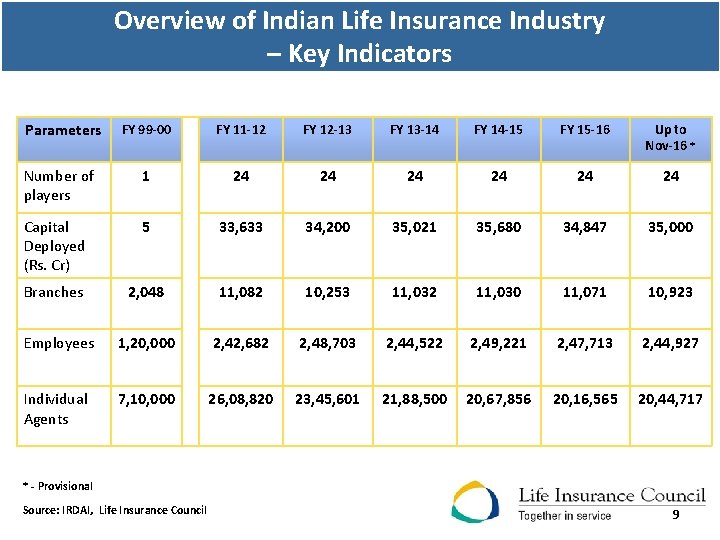 Overview of Indian Life Insurance Industry – Key Indicators Parameters FY 99 -00 FY