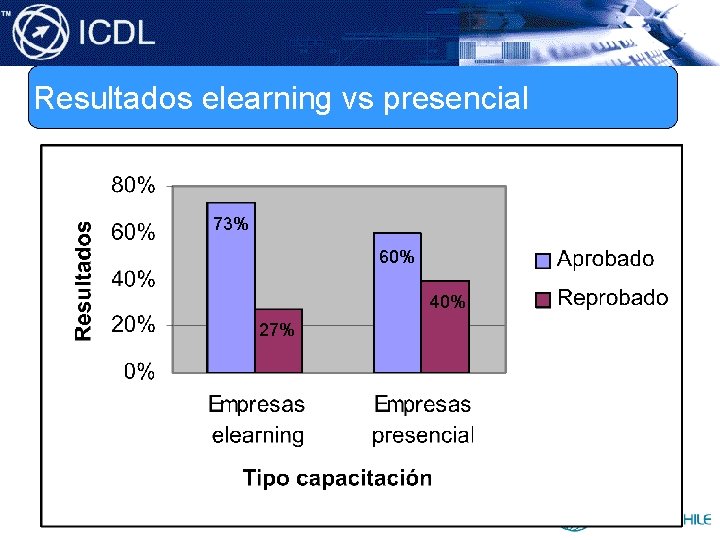 Resultados elearning vs presencial 73% 60% 40% 27% 