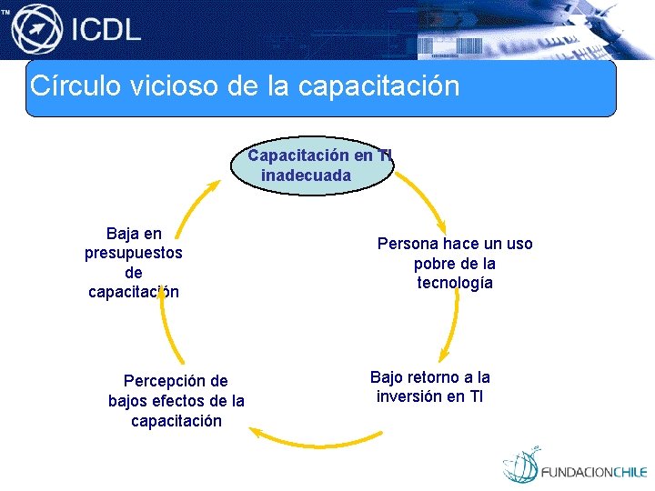 Círculo vicioso de la capacitación Capacitación en TI inadecuada Baja en presupuestos de capacitación