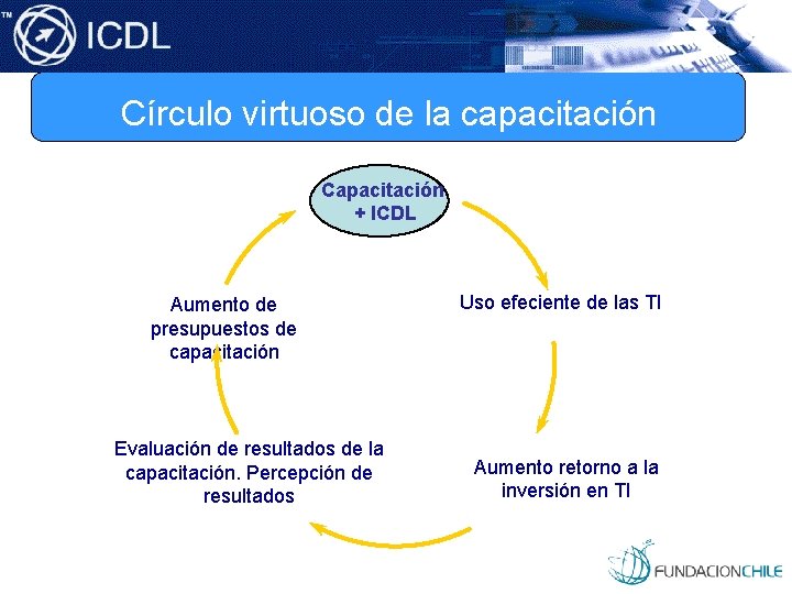 Círculo virtuoso de la capacitación Capacitación + ICDL Aumento de presupuestos de capacitación Evaluación