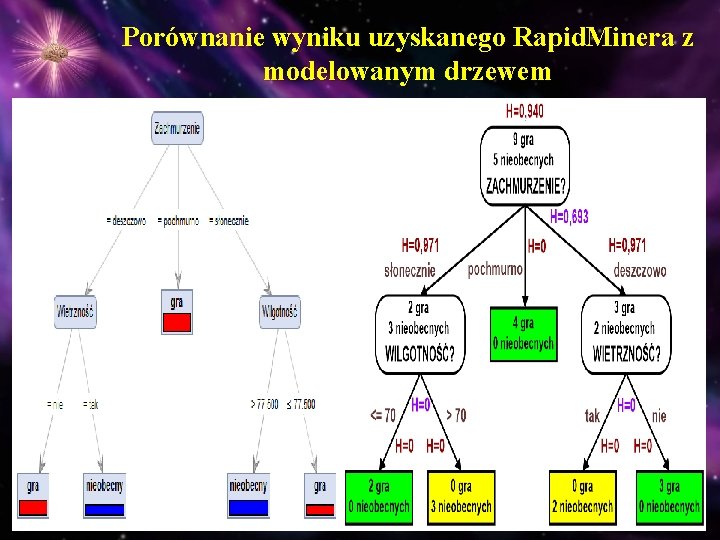 Porównanie wyniku uzyskanego Rapid. Minera z modelowanym drzewem Porównanie wyniku uzyskanego Rapid. Minera z modelowanym drzewem