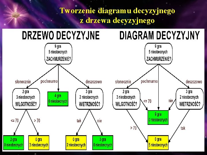 Tworzenie diagramu decyzyjnego z drzewa decyzyjnego Tworzenie diagramu decyzyjnego z drzewa decyzyjnego