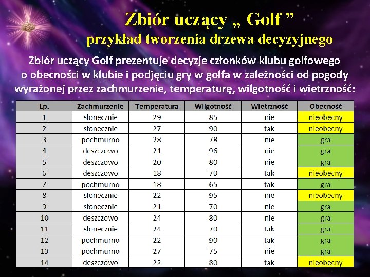 Zbiór uczący „ Golf ” przykład tworzenia drzewa decyzyjnego Zbiór uczący Golf prezentuje decyzje