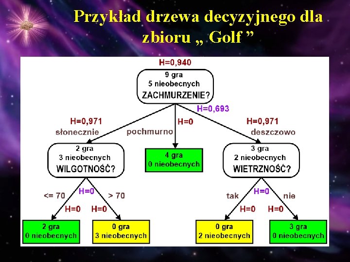 Przykład drzewa decyzyjnego dla zbioru „ Golf ” 